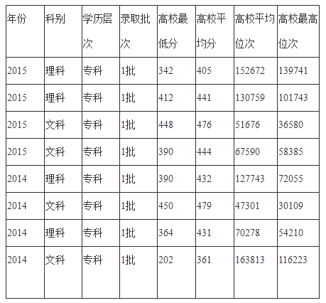 录取分数
