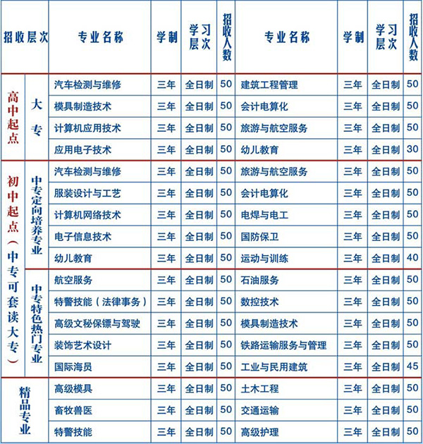 四川慧明中等专业学校专业招生计划